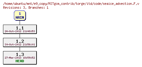 Revisions of MITgcm_contrib/torge/itd/code/seaice_advection.F