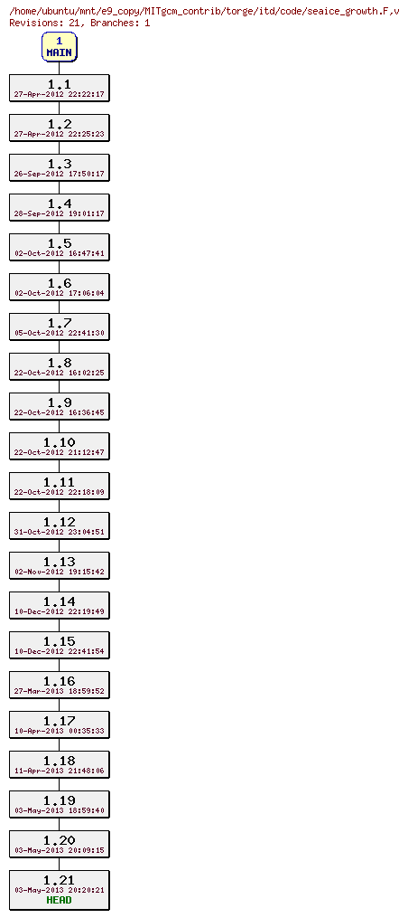 Revisions of MITgcm_contrib/torge/itd/code/seaice_growth.F