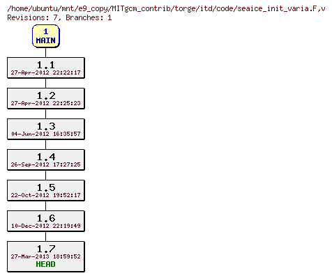 Revisions of MITgcm_contrib/torge/itd/code/seaice_init_varia.F