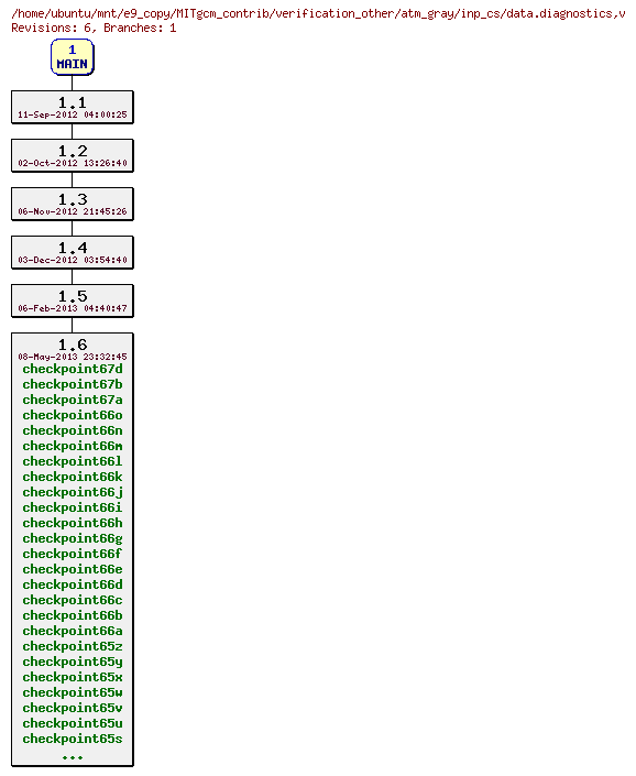 Revisions of MITgcm_contrib/verification_other/atm_gray/inp_cs/data.diagnostics