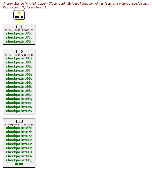 Revisions of MITgcm_contrib/verification_other/atm_gray/input.ape/data