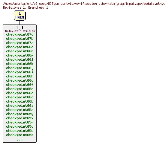 Revisions of MITgcm_contrib/verification_other/atm_gray/input.ape/eedata.mth
