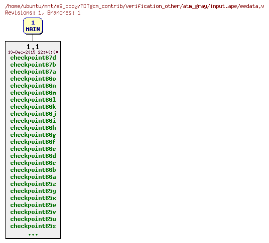 Revisions of MITgcm_contrib/verification_other/atm_gray/input.ape/eedata