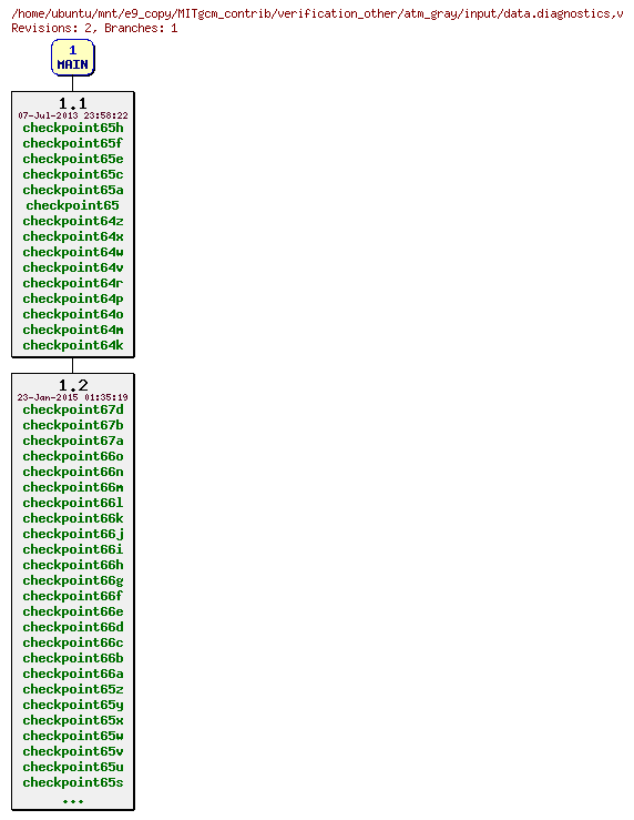 Revisions of MITgcm_contrib/verification_other/atm_gray/input/data.diagnostics