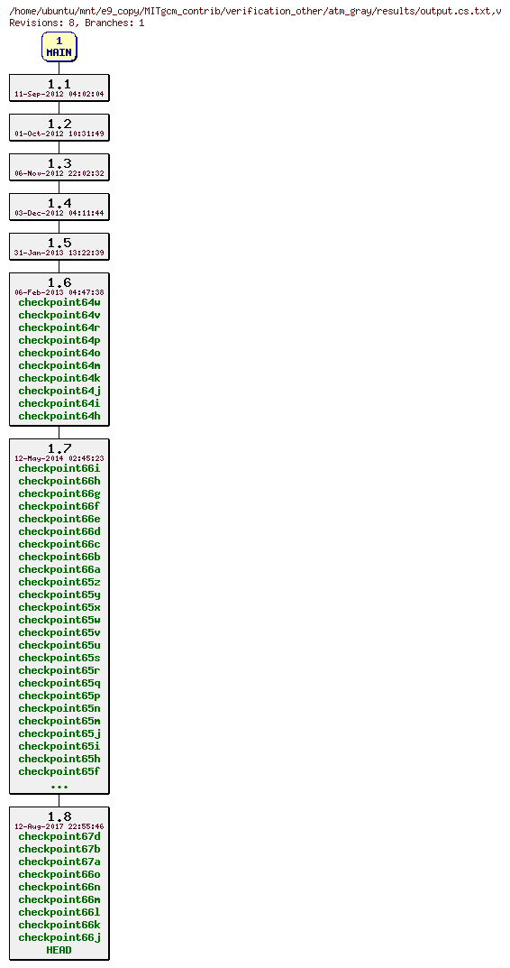 Revisions of MITgcm_contrib/verification_other/atm_gray/results/output.cs.txt