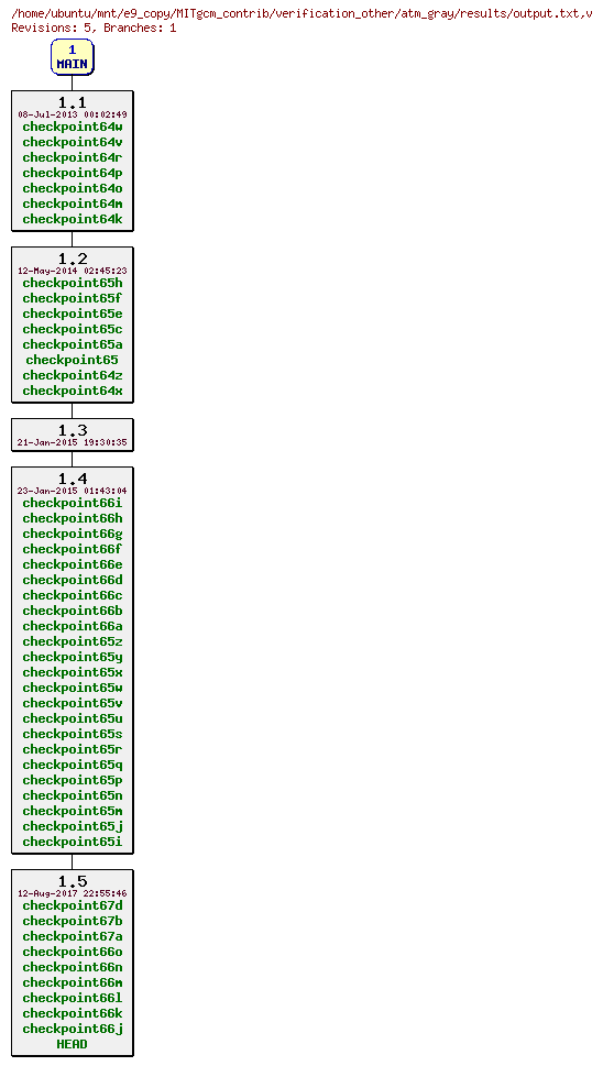 Revisions of MITgcm_contrib/verification_other/atm_gray/results/output.txt