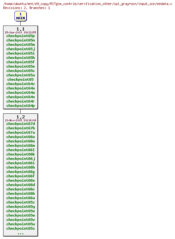 Revisions of MITgcm_contrib/verification_other/cpl_gray+ocn/input_ocn/eedata