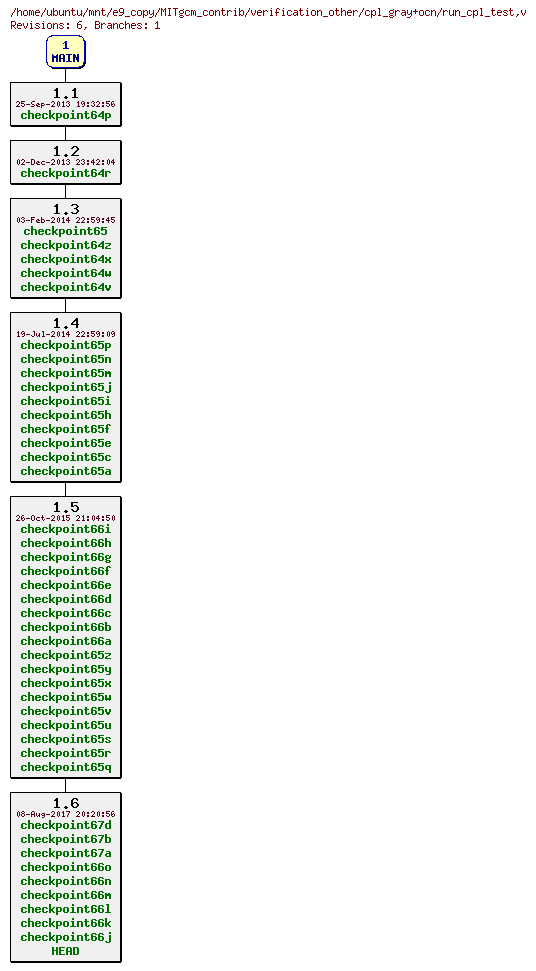 Revisions of MITgcm_contrib/verification_other/cpl_gray+ocn/run_cpl_test