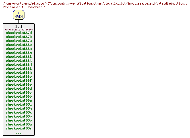 Revisions of MITgcm_contrib/verification_other/global1x1_tot/input_seaice_adj/data.diagnostics