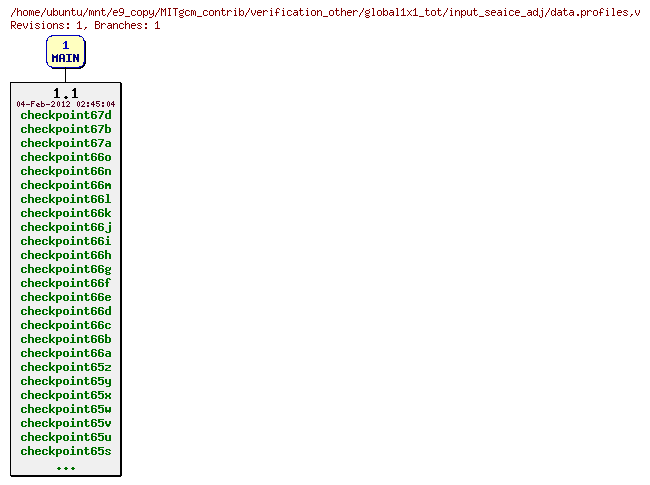Revisions of MITgcm_contrib/verification_other/global1x1_tot/input_seaice_adj/data.profiles