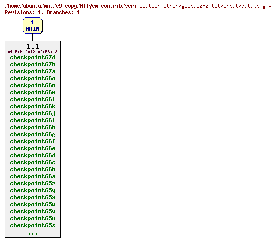Revisions of MITgcm_contrib/verification_other/global2x2_tot/input/data.pkg