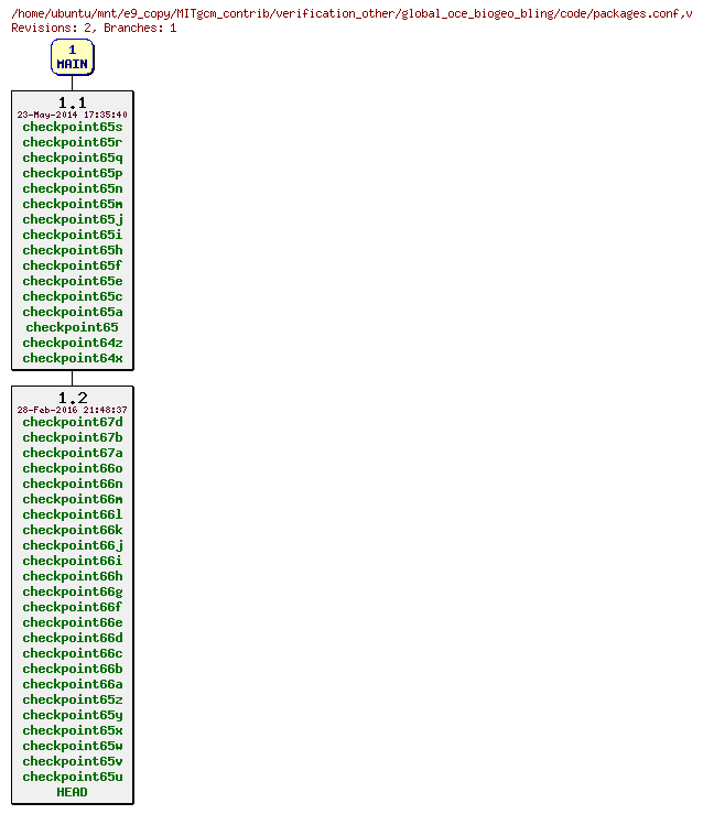 Revisions of MITgcm_contrib/verification_other/global_oce_biogeo_bling/code/packages.conf