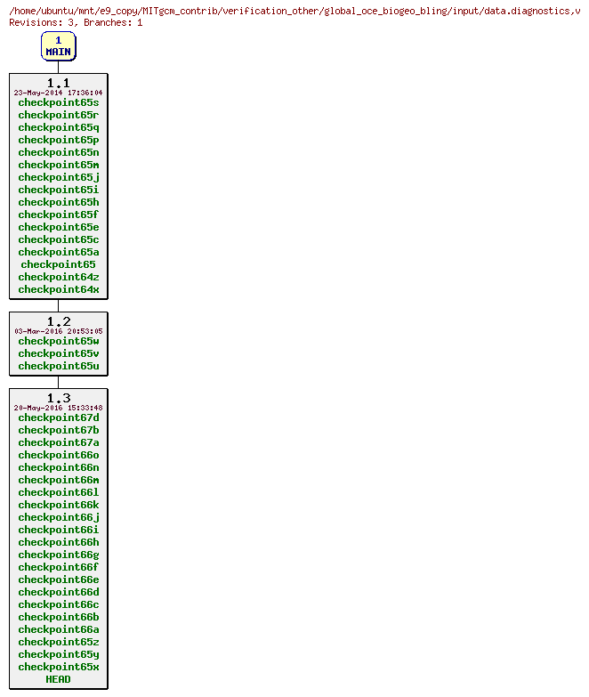 Revisions of MITgcm_contrib/verification_other/global_oce_biogeo_bling/input/data.diagnostics