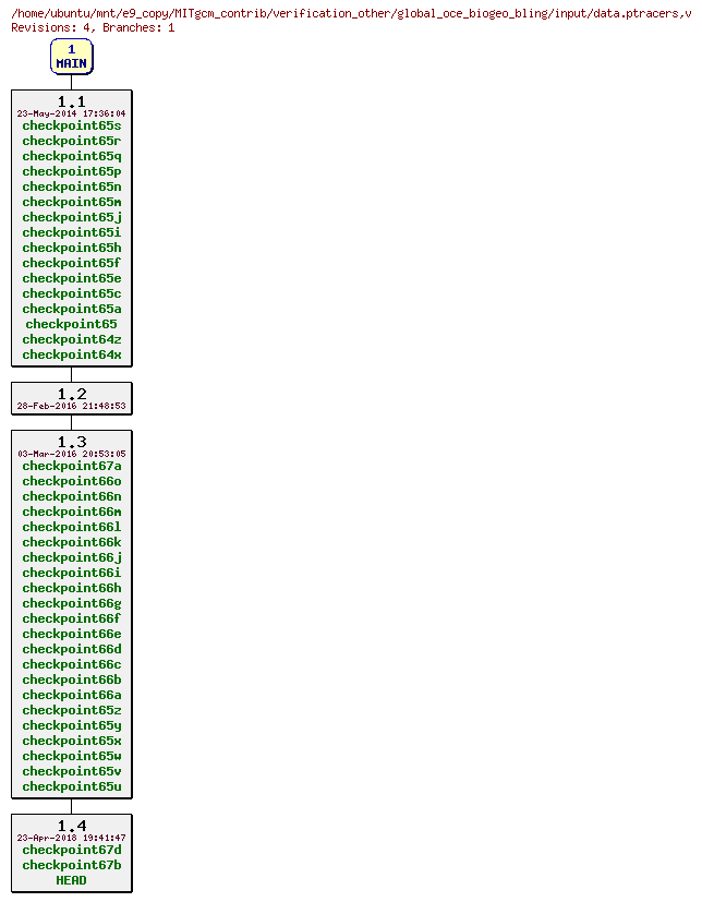 Revisions of MITgcm_contrib/verification_other/global_oce_biogeo_bling/input/data.ptracers