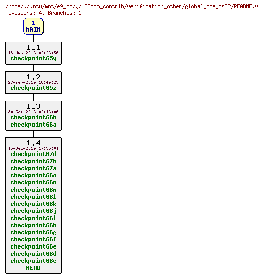 Revisions of MITgcm_contrib/verification_other/global_oce_cs32/README