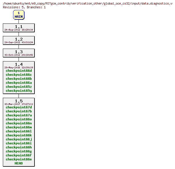 Revisions of MITgcm_contrib/verification_other/global_oce_cs32/input/data.diagnostics