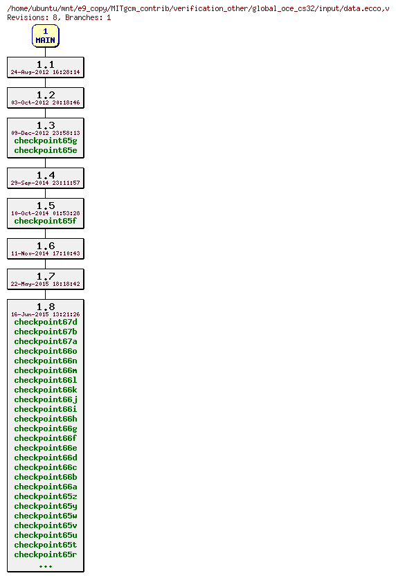 Revisions of MITgcm_contrib/verification_other/global_oce_cs32/input/data.ecco