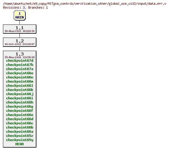 Revisions of MITgcm_contrib/verification_other/global_oce_cs32/input/data.err