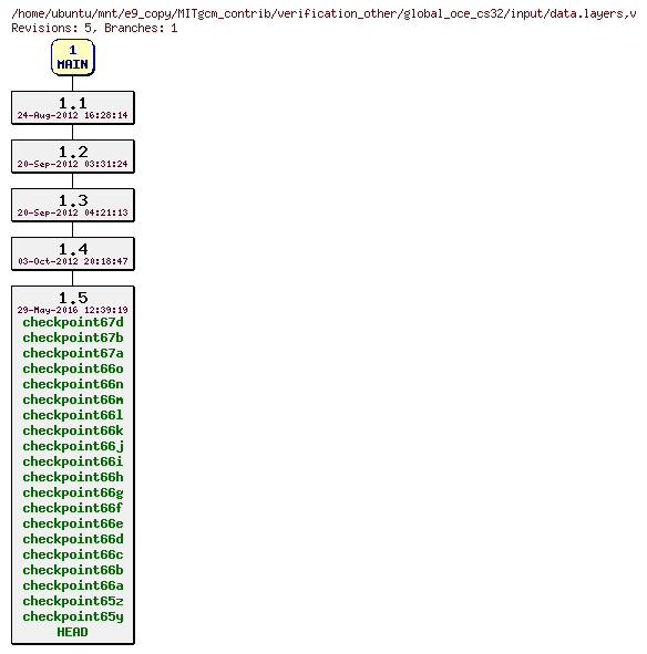 Revisions of MITgcm_contrib/verification_other/global_oce_cs32/input/data.layers