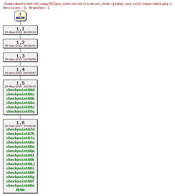 Revisions of MITgcm_contrib/verification_other/global_oce_cs32/input/data.pkg