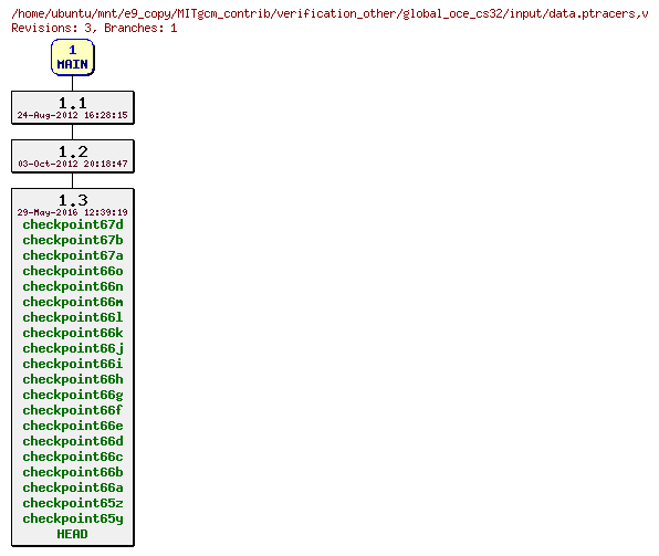 Revisions of MITgcm_contrib/verification_other/global_oce_cs32/input/data.ptracers