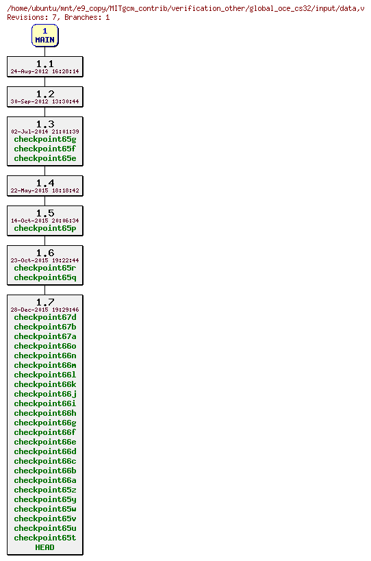 Revisions of MITgcm_contrib/verification_other/global_oce_cs32/input/data