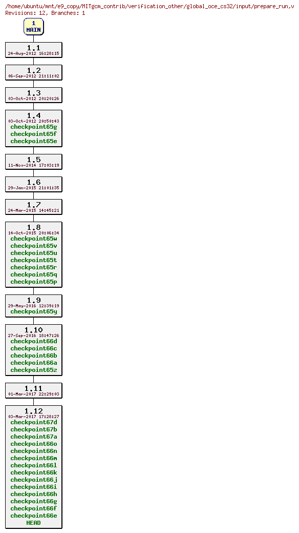Revisions of MITgcm_contrib/verification_other/global_oce_cs32/input/prepare_run