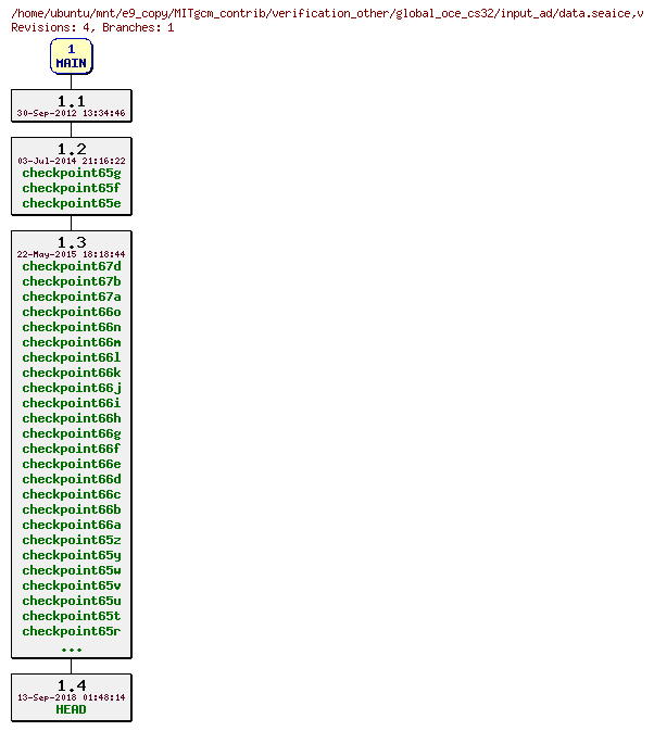 Revisions of MITgcm_contrib/verification_other/global_oce_cs32/input_ad/data.seaice