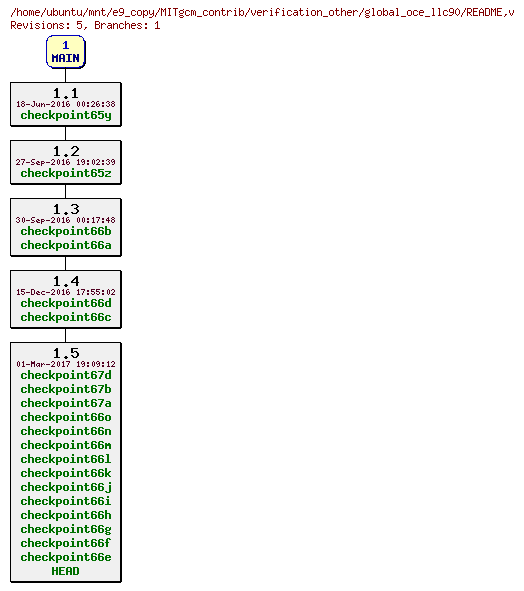Revisions of MITgcm_contrib/verification_other/global_oce_llc90/README