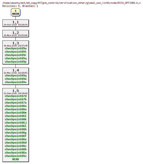 Revisions of MITgcm_contrib/verification_other/global_oce_llc90/code/ECCO_OPTIONS.h