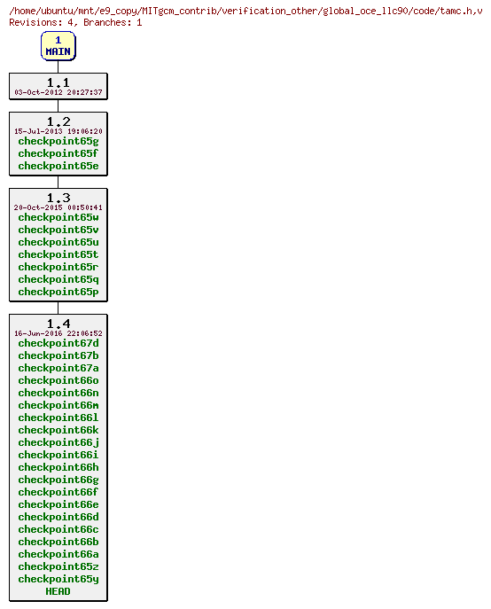 Revisions of MITgcm_contrib/verification_other/global_oce_llc90/code/tamc.h