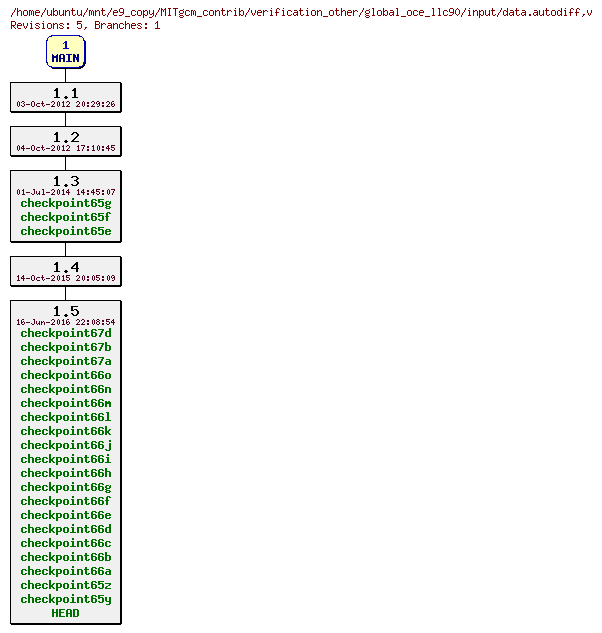 Revisions of MITgcm_contrib/verification_other/global_oce_llc90/input/data.autodiff
