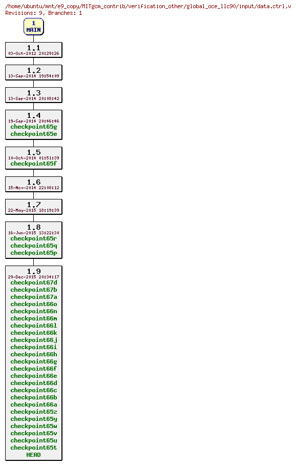 Revisions of MITgcm_contrib/verification_other/global_oce_llc90/input/data.ctrl