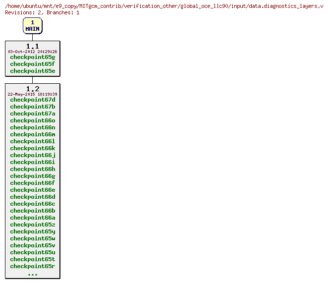 Revisions of MITgcm_contrib/verification_other/global_oce_llc90/input/data.diagnostics_layers