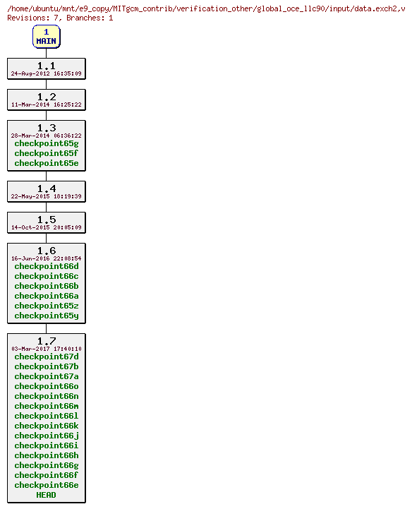 Revisions of MITgcm_contrib/verification_other/global_oce_llc90/input/data.exch2