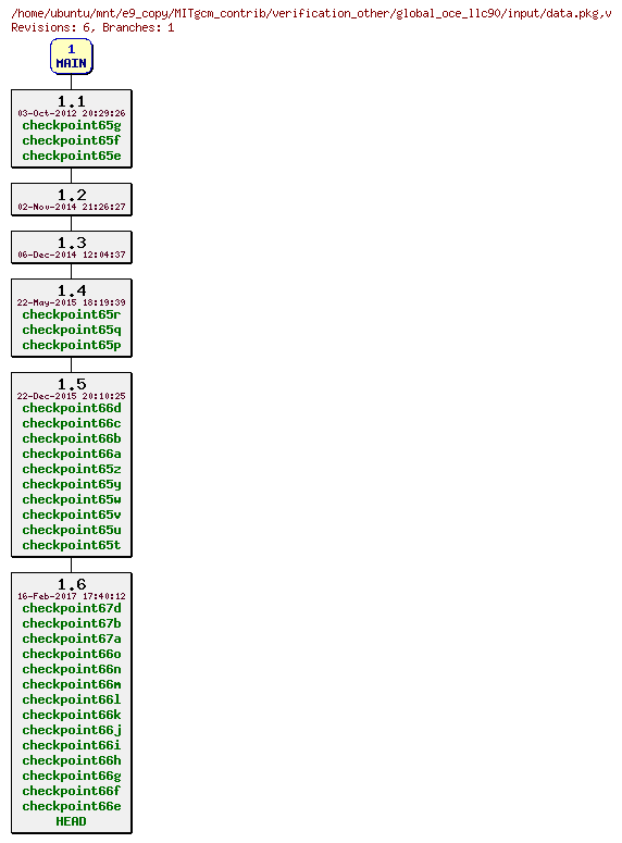 Revisions of MITgcm_contrib/verification_other/global_oce_llc90/input/data.pkg