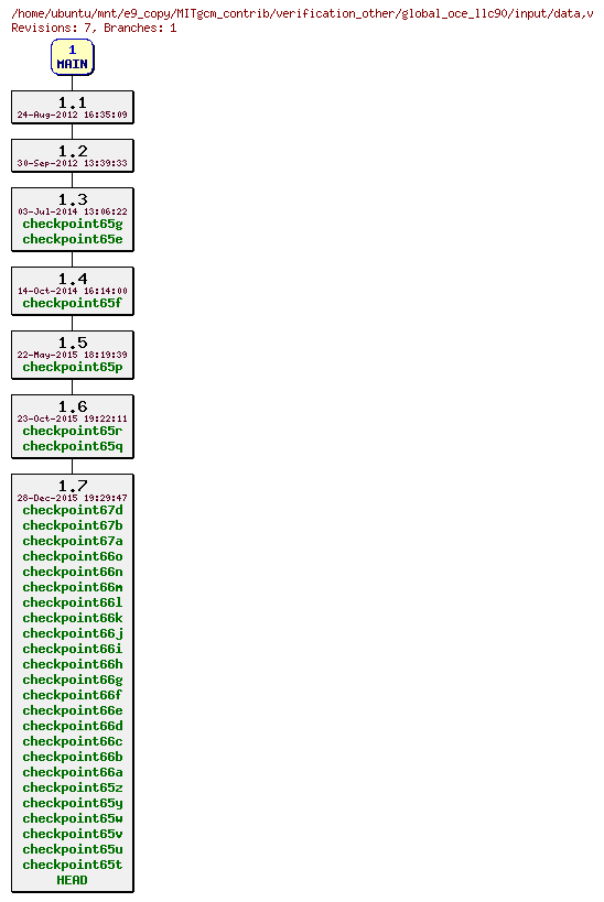 Revisions of MITgcm_contrib/verification_other/global_oce_llc90/input/data