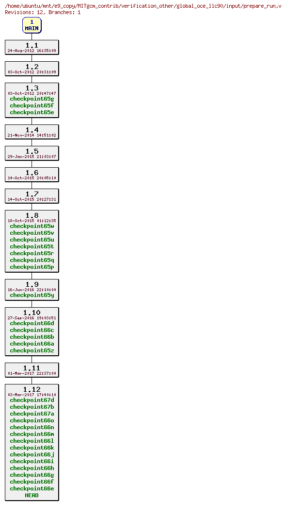 Revisions of MITgcm_contrib/verification_other/global_oce_llc90/input/prepare_run
