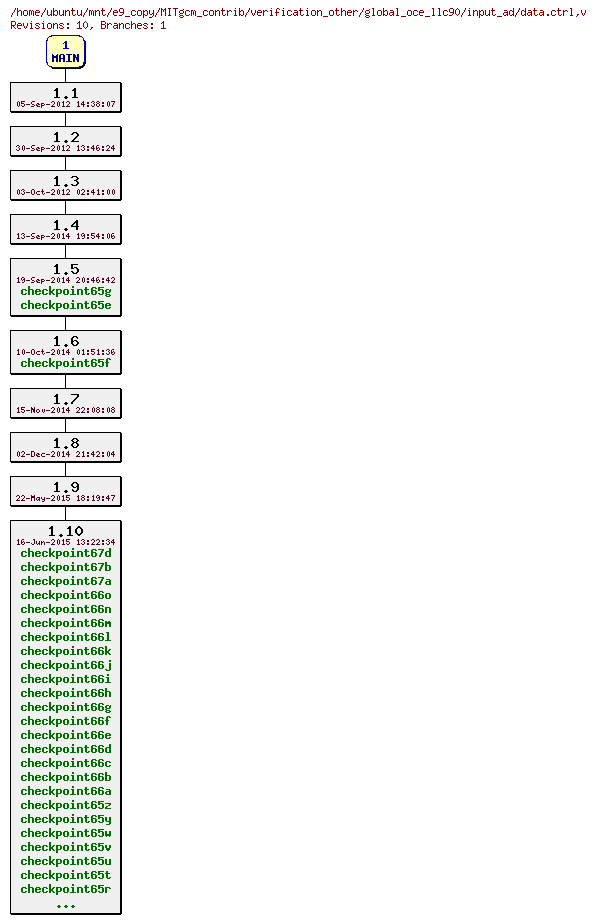 Revisions of MITgcm_contrib/verification_other/global_oce_llc90/input_ad/data.ctrl