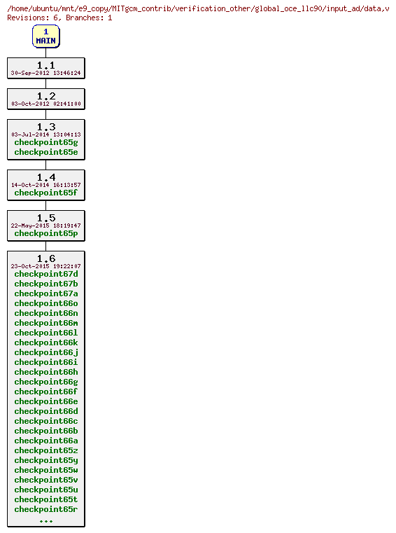 Revisions of MITgcm_contrib/verification_other/global_oce_llc90/input_ad/data