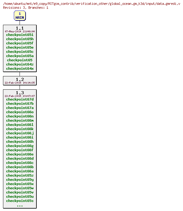 Revisions of MITgcm_contrib/verification_other/global_ocean.gm_k3d/input/data.gmredi