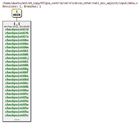 Revisions of MITgcm_contrib/verification_other/natl_box_adjoint/input/data