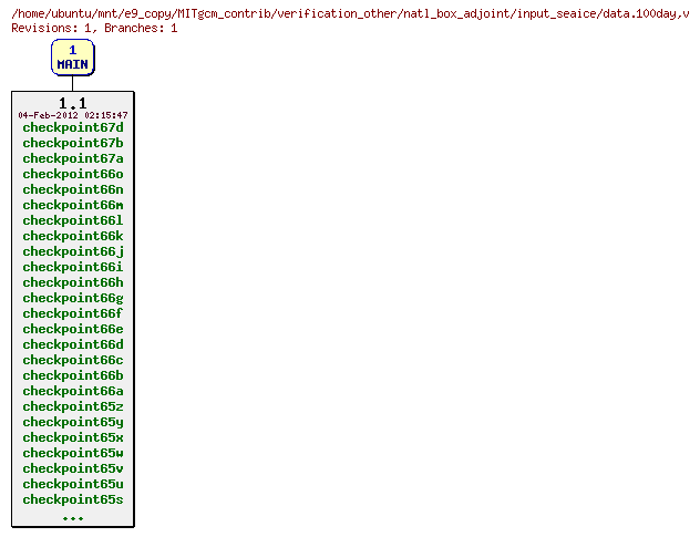 Revisions of MITgcm_contrib/verification_other/natl_box_adjoint/input_seaice/data.100day