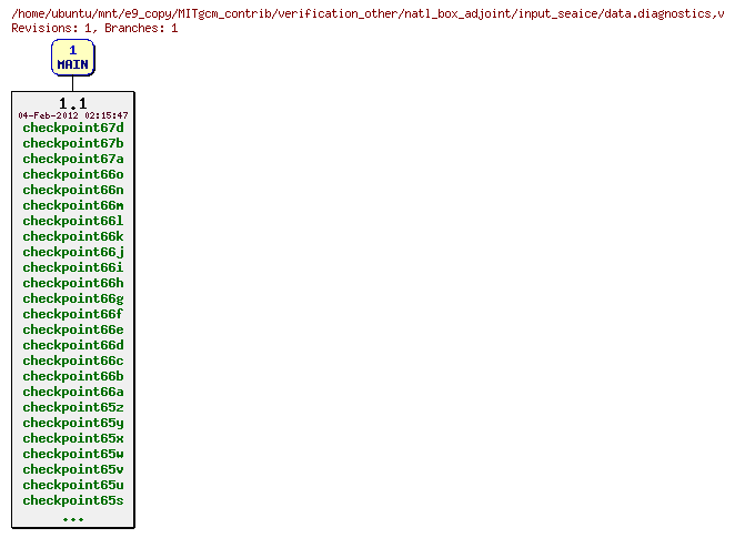 Revisions of MITgcm_contrib/verification_other/natl_box_adjoint/input_seaice/data.diagnostics