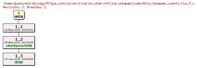 Revisions of MITgcm_contrib/verification_other/offline_cheapaml/code/cheapaml_coare3_flux.F