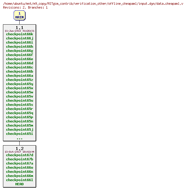 Revisions of MITgcm_contrib/verification_other/offline_cheapaml/input.dyn/data.cheapaml
