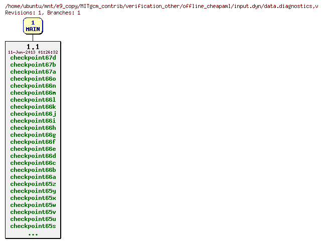 Revisions of MITgcm_contrib/verification_other/offline_cheapaml/input.dyn/data.diagnostics