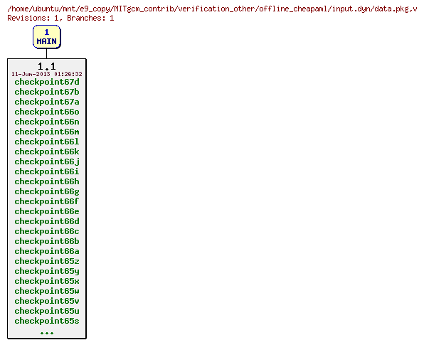 Revisions of MITgcm_contrib/verification_other/offline_cheapaml/input.dyn/data.pkg