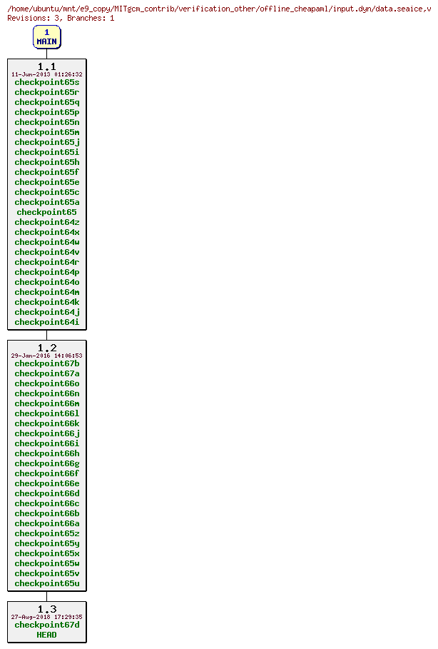 Revisions of MITgcm_contrib/verification_other/offline_cheapaml/input.dyn/data.seaice