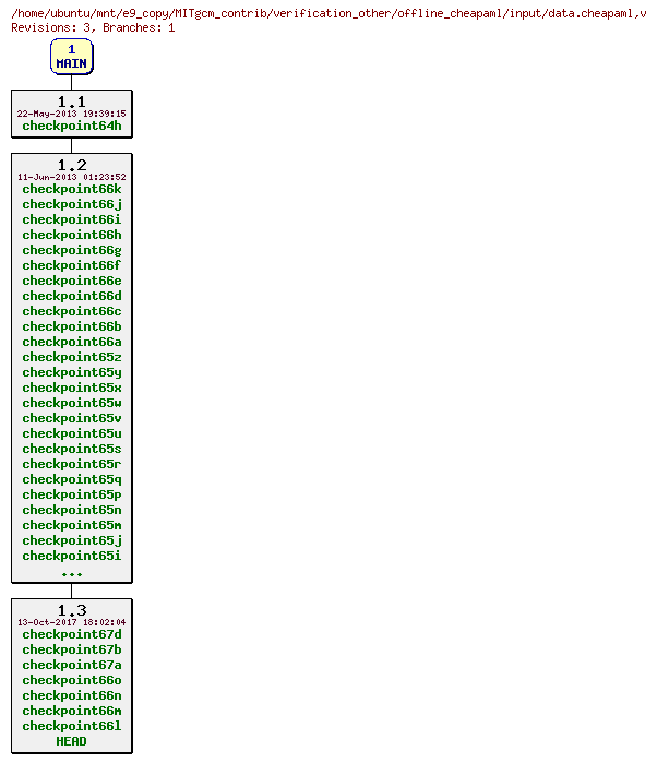Revisions of MITgcm_contrib/verification_other/offline_cheapaml/input/data.cheapaml